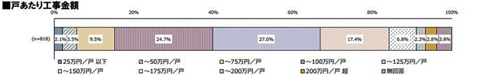 マンションの長期修繕計画の基礎知識！内容や注意点を解説